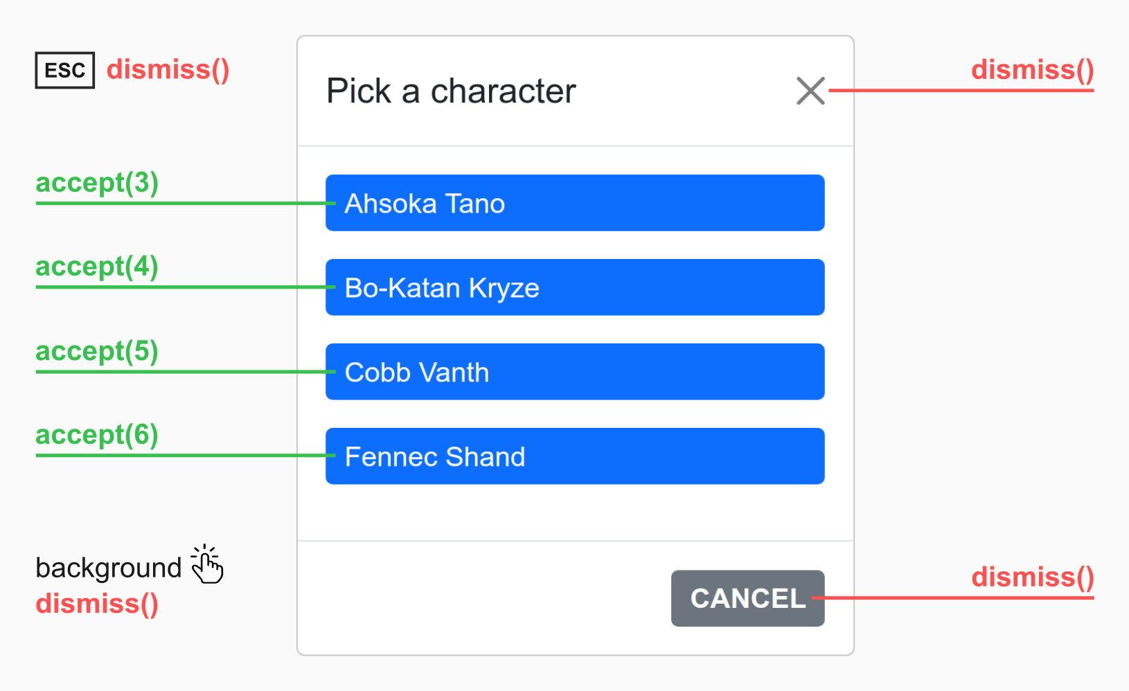 Annotated screenshot of a modal overlay and the ways to close it